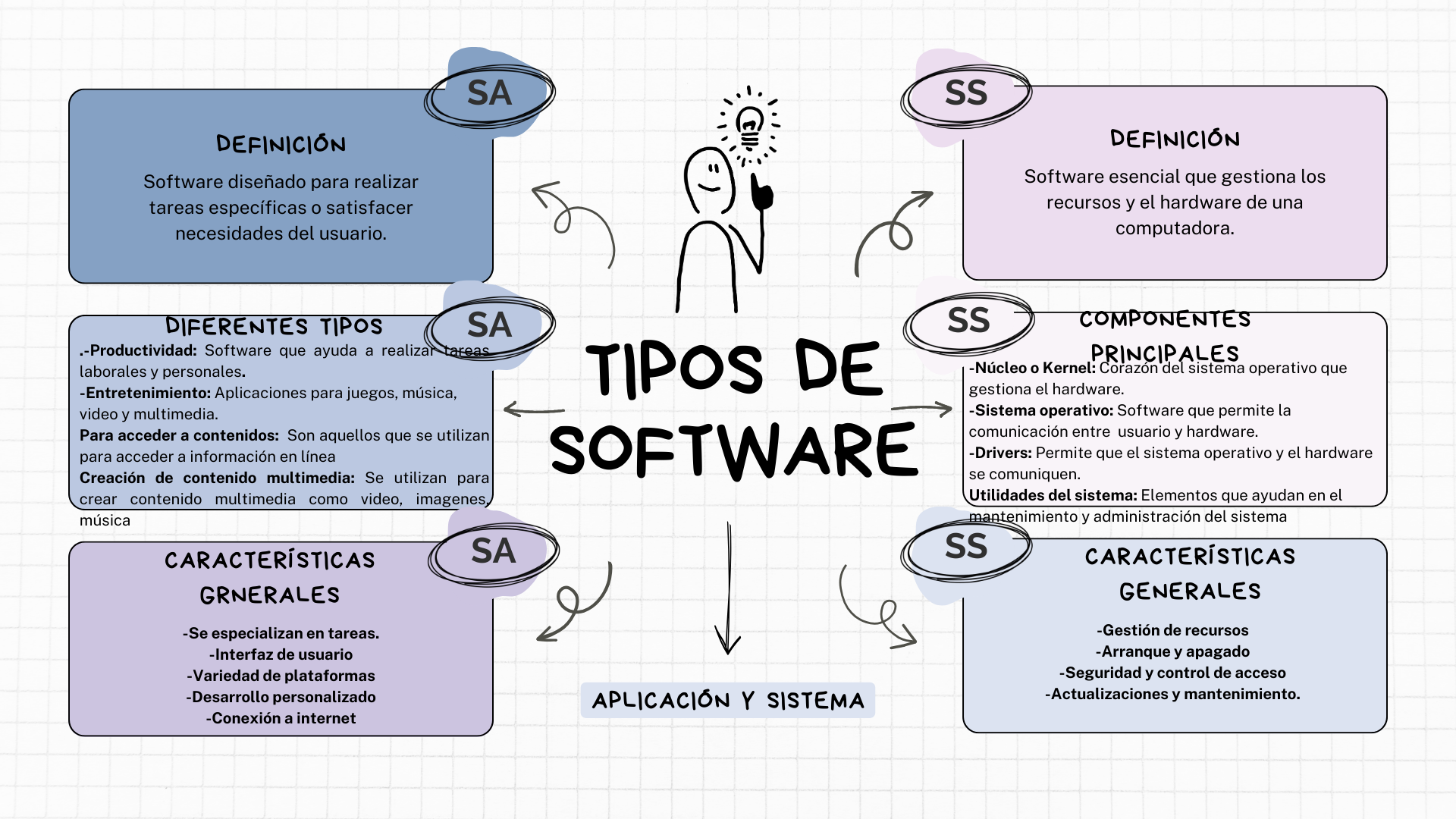 mapa mental de los tipos de softare